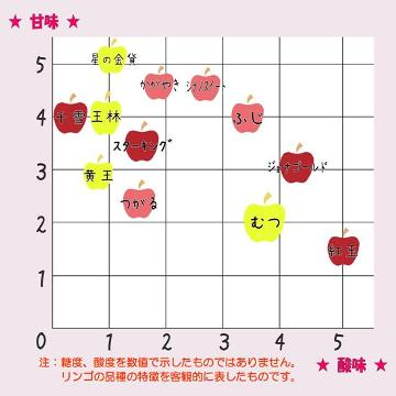 味の分布図