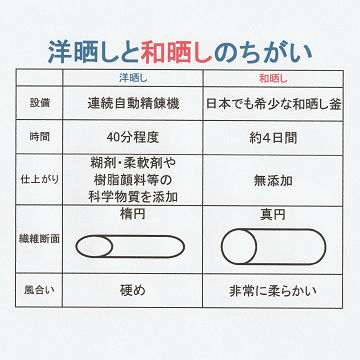 和晒しと洋晒しの違い